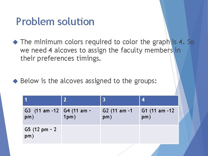 Problem solution The minimum colors required to color the graph is 4. So we