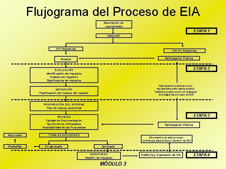 Flujograma del Proceso de EIA Descripción de la propuesta ETAPA 1 Selección EIA Requerida