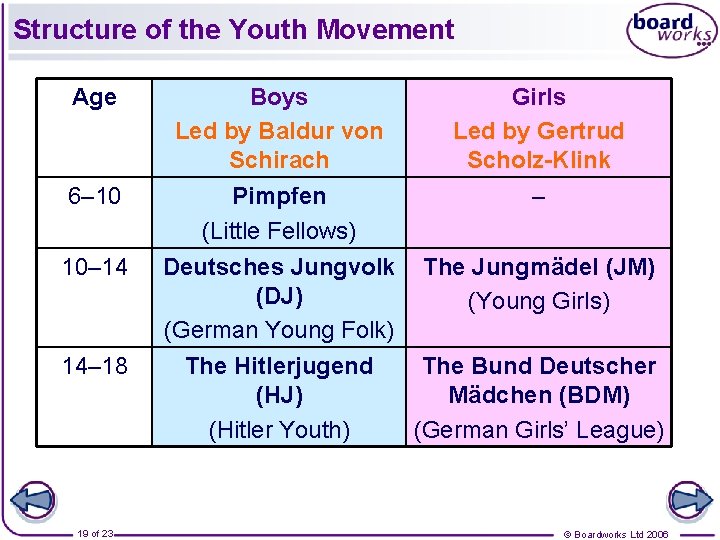 Structure of the Youth Movement Age 6– 10 10– 14 14– 18 19 of