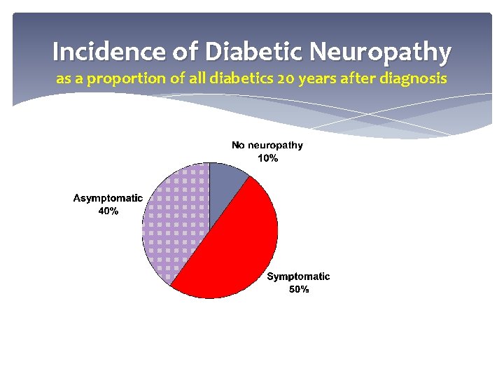 Incidence of Diabetic Neuropathy as a proportion of all diabetics 20 years after diagnosis