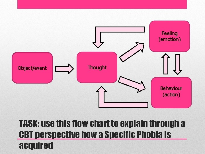 Feeling (emotion) Object/event Thought Behaviour (action) TASK: use this flow chart to explain through