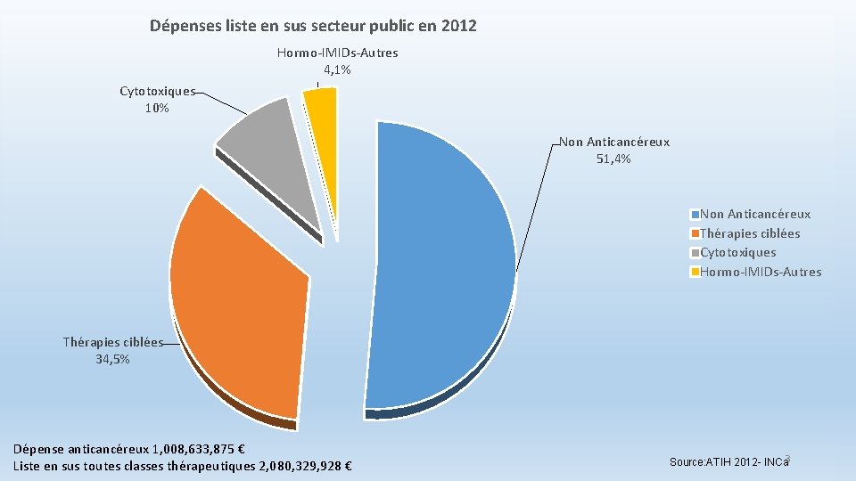 Dépenses liste en sus secteur public en 2012 Hormo-IMIDs-Autres 4, 1% Cytotoxiques 10% Non