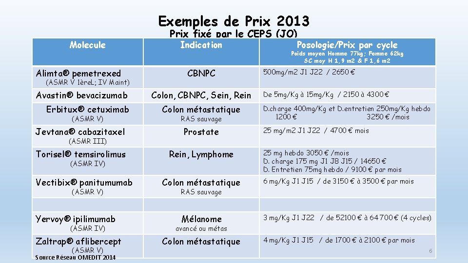 Exemples de Prix 2013 Molecule Alimta® pemetrexed (ASMR V 1ère. L; IV Maint) Avastin®