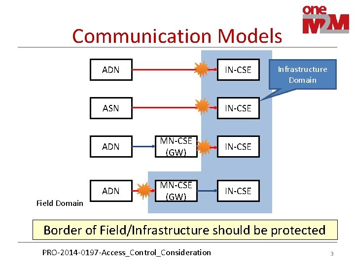 Communication Models Field Domain ADN IN-CSE ASN IN-CSE ADN MN-CSE (GW) IN-CSE Infrastructure Domain