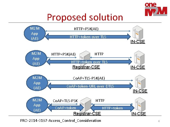 Proposed solution M 2 M App (AE) HTTP+PSK(AE) HTTP+token over TLS HTTP+PSK(AE) IN-CSE HTTP+token