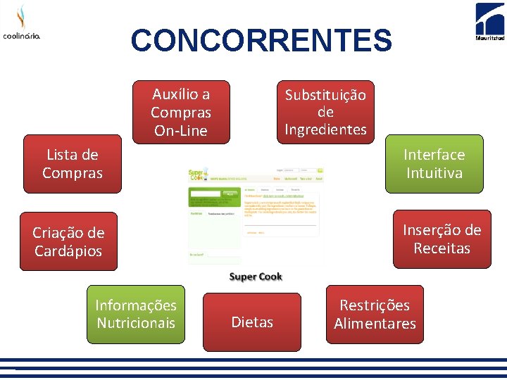 CONCORRENTES Auxílio a Compras On-Line Substituição de Ingredientes Lista de Compras Interface Intuitiva Inserção