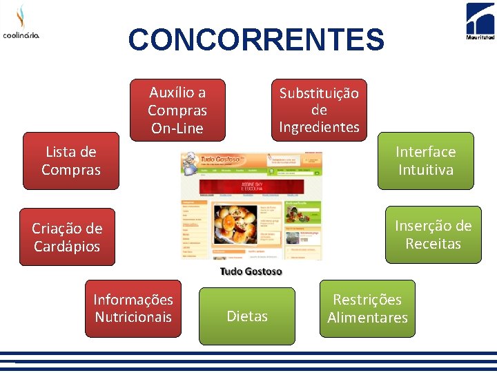 CONCORRENTES Auxílio a Compras On-Line Substituição de Ingredientes Lista de Compras Interface Intuitiva Inserção