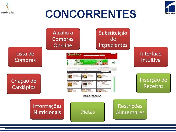 CONCORRENTES Auxílio a Compras On-Line Substituição de Ingredientes Lista de Compras Interface Intuitiva Inserção