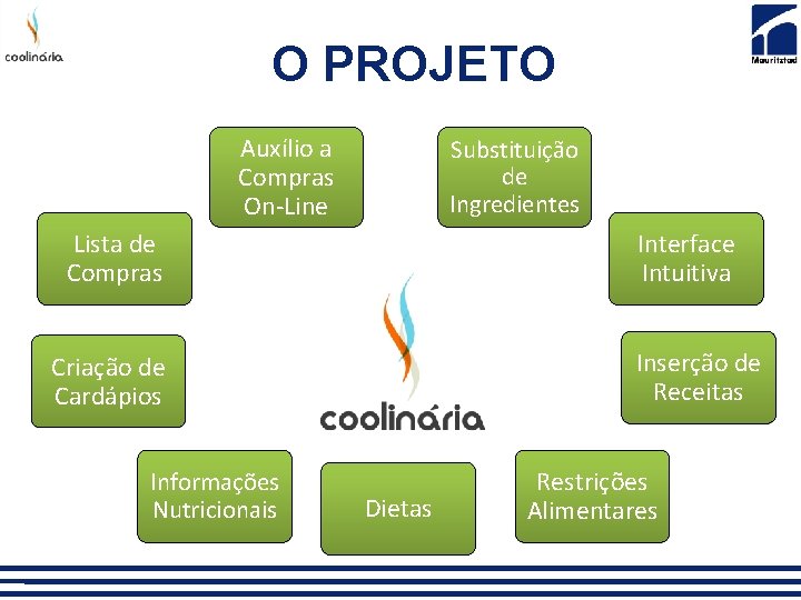 O PROJETO Auxílio a Compras On-Line Substituição de Ingredientes Lista de Compras Interface Intuitiva