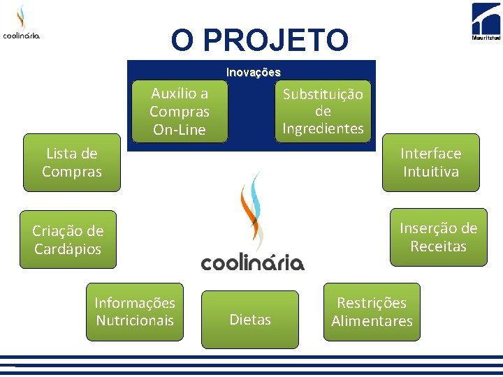 O PROJETO Inovações Auxílio a Compras On-Line Substituição de Ingredientes Lista de Compras Interface