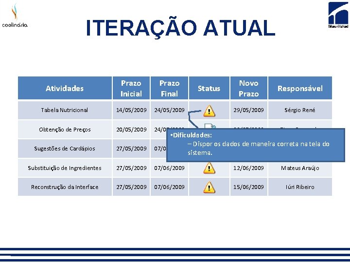 ITERAÇÃO ATUAL Atividades Prazo Inicial Prazo Final Novo Prazo Responsável Tabela Nutricional 14/05/2009 29/05/2009