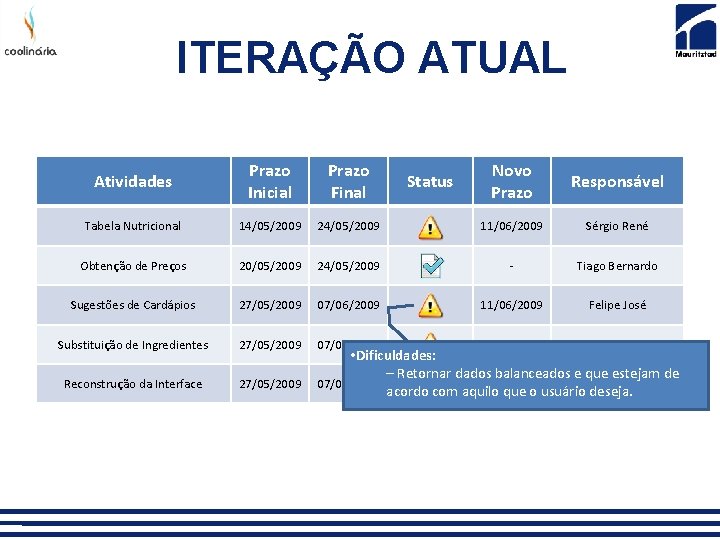 ITERAÇÃO ATUAL Atividades Prazo Inicial Prazo Final Novo Prazo Responsável Tabela Nutricional 14/05/2009 24/05/2009