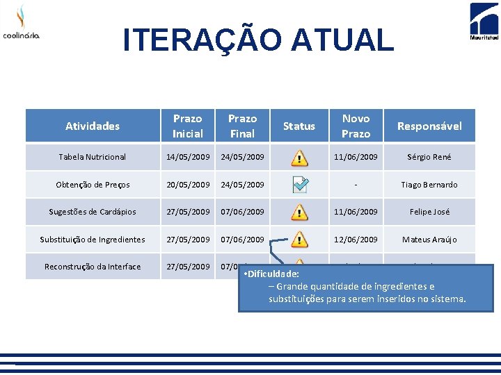 ITERAÇÃO ATUAL Atividades Prazo Inicial Prazo Final Novo Prazo Responsável Tabela Nutricional 14/05/2009 24/05/2009