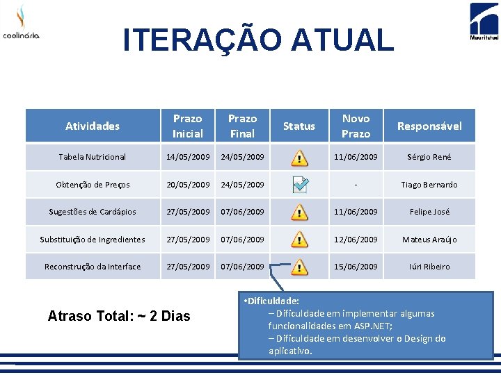 ITERAÇÃO ATUAL Atividades Prazo Inicial Prazo Final Novo Prazo Responsável Tabela Nutricional 14/05/2009 24/05/2009