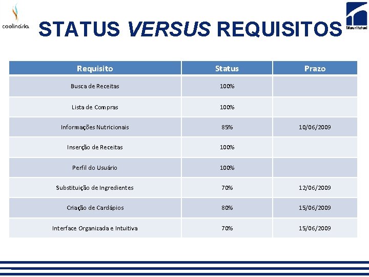 STATUS VERSUS REQUISITOS Requisito Status Prazo Busca de Receitas 100% Lista de Compras 100%