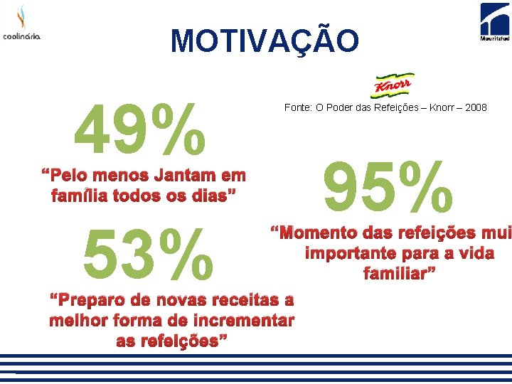 MOTIVAÇÃO 49% Fonte: O Poder das Refeições – Knorr – 2008 “Pelo menos Jantam