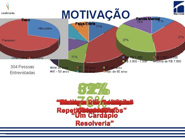 MOTIVAÇÃO Sexo Faixa Etária Masculino 7% 15% 11% 37% 19% 37% 41% 11% Feminino