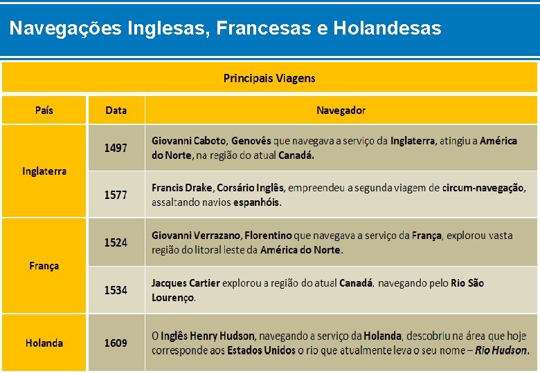 Navegações Inglesas, Francesas e Holandesas 