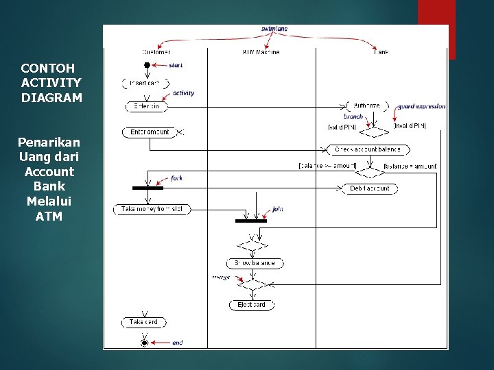 CONTOH ACTIVITY DIAGRAM Penarikan Uang dari Account Bank Melalui ATM 