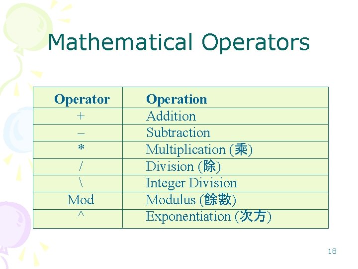 Mathematical Operators Operator + – * /  Mod ^ Operation Addition Subtraction Multiplication