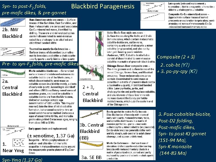 Syn- to post-F 2 folds, pre-mafic dikes, & pre-garnet Blackbird Paragenesis 2 b. NW