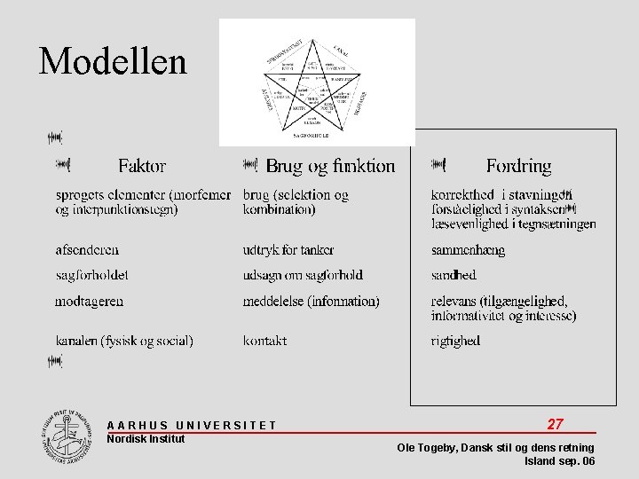 Modellen AARHUS UNIVERSITET Nordisk Institut 27 Ole Togeby, Dansk stil og dens retning Island