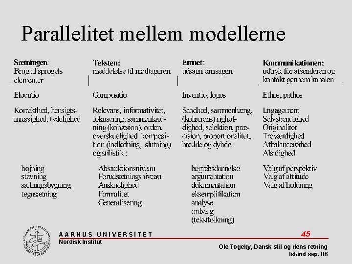 Parallelitet mellem modellerne AARHUS UNIVERSITET Nordisk Institut 45 Ole Togeby, Dansk stil og dens