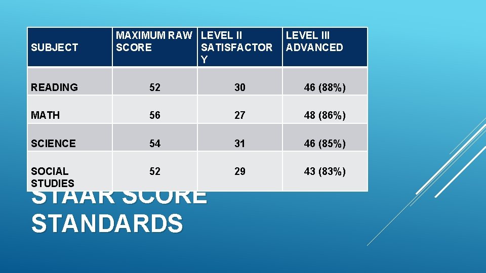 SUBJECT MAXIMUM RAW LEVEL II SCORE SATISFACTOR Y LEVEL III ADVANCED READING 52 30