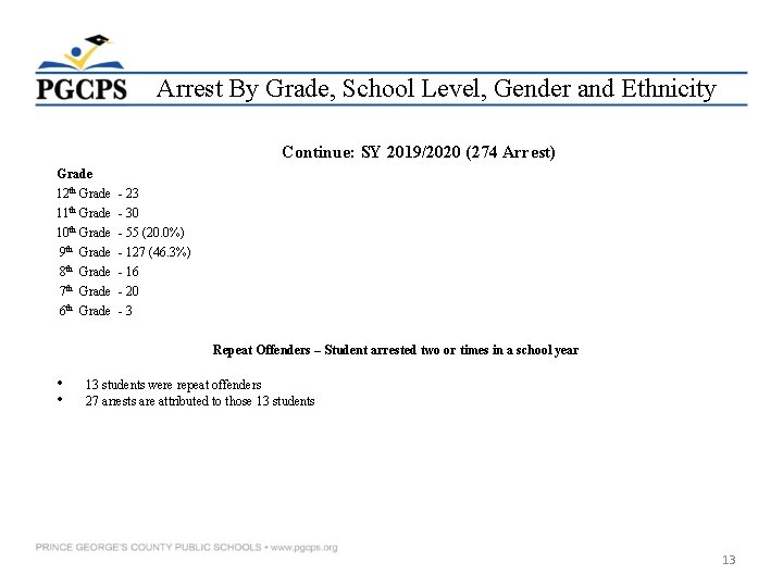 Arrest By Grade, School Level, Gender and Ethnicity Continue: SY 2019/2020 (274 Arrest) Grade