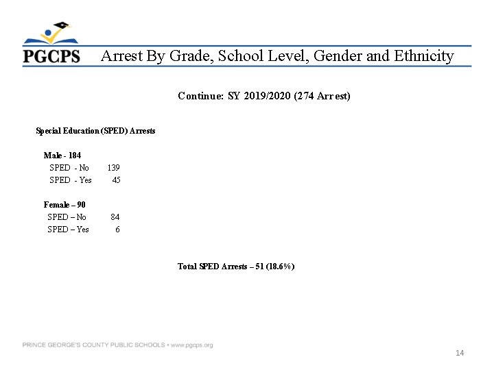 Arrest By Grade, School Level, Gender and Ethnicity Continue: SY 2019/2020 (274 Arrest) Special