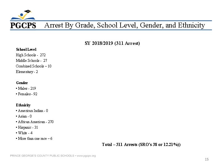 Arrest By Grade, School Level, Gender, and Ethnicity SY 2018/2019 (311 Arrest) School Level