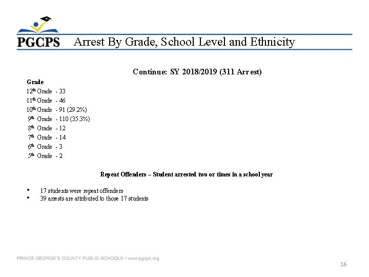 Arrest By Grade, School Level and Ethnicity Continue: SY 2018/2019 (311 Arrest) Grade 12