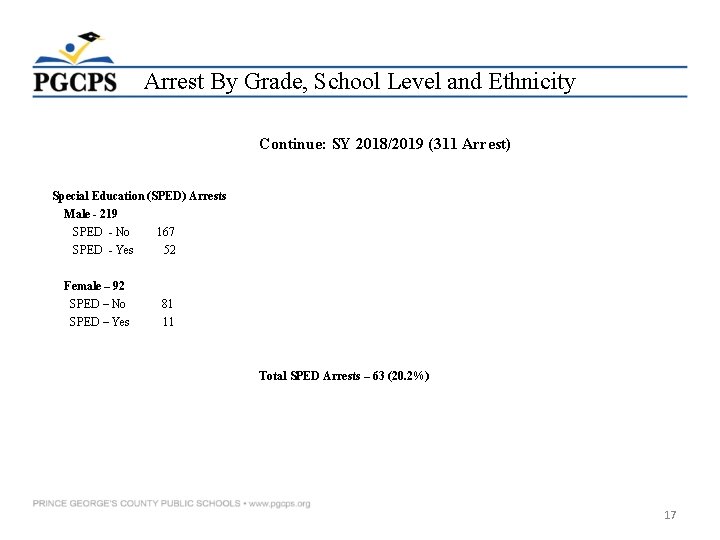 Arrest By Grade, School Level and Ethnicity Continue: SY 2018/2019 (311 Arrest) Special Education