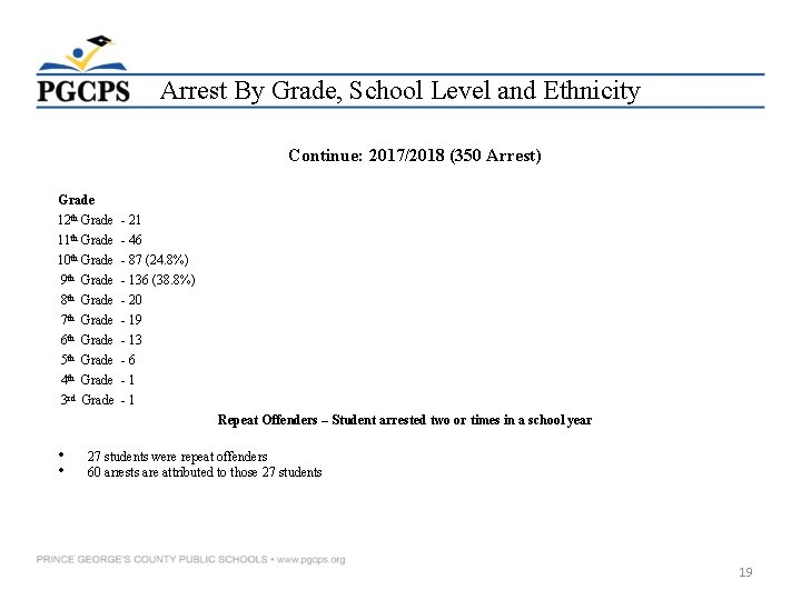 Arrest By Grade, School Level and Ethnicity Continue: 2017/2018 (350 Arrest) Grade 12 th