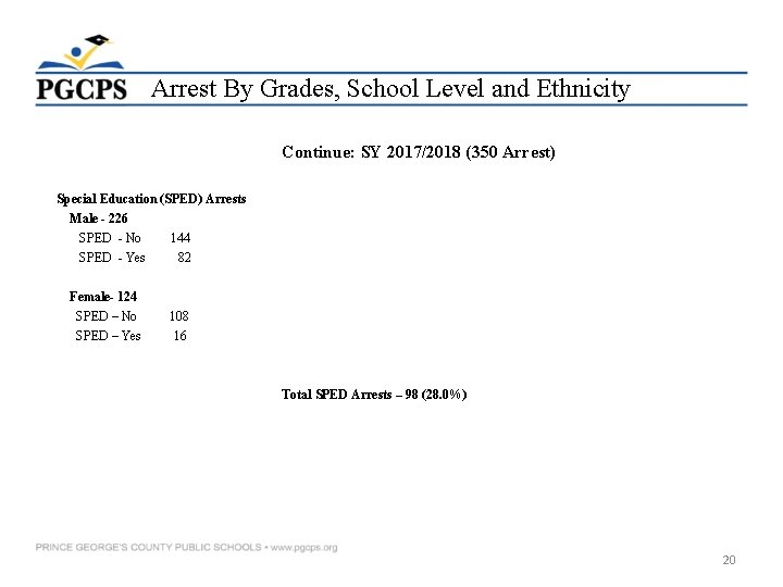 Arrest By Grades, School Level and Ethnicity Continue: SY 2017/2018 (350 Arrest) Special Education