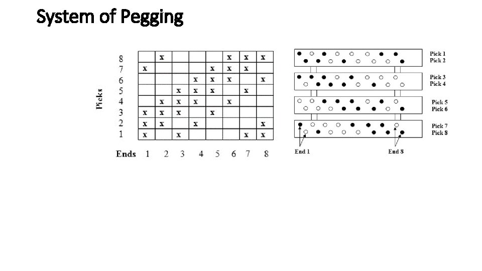 System of Pegging 