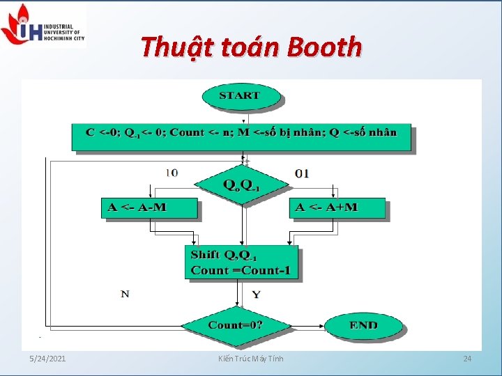 Thuật toán Booth 5/24/2021 Kiến Trúc Máy Tính 24 