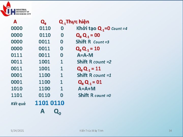 A 0000 0111 0011 0001 1010 1101 Kết quả 5/24/2021 Q 0 0110 0011