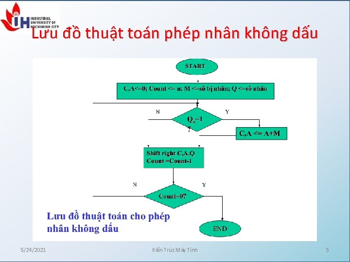 Lưu đồ thuật toán phép nhân không dấu 5/24/2021 Kiến Trúc Máy Tính 5