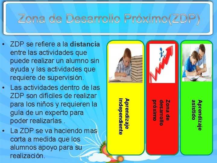 Aprendizaje independiente Aprendizaje asistido Zona de desarrollo próximo Aprendizaje independiente • ZDP se refiere