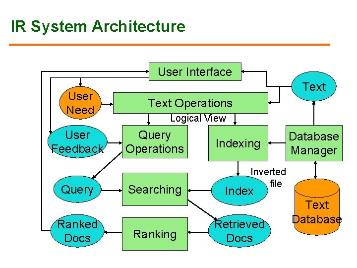 IR System Architecture User Interface User Need User Feedback Query Ranked Docs Text Operations