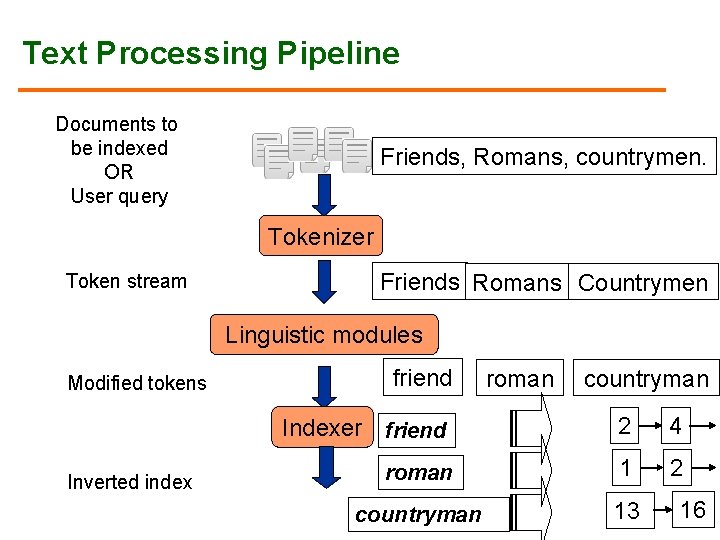 Text Processing Pipeline Documents to be indexed OR User query Friends, Romans, countrymen. Tokenizer