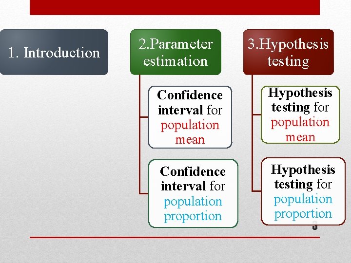 1. Introduction 2. Parameter estimation 3. Hypothesis testing Confidence interval for population mean Hypothesis