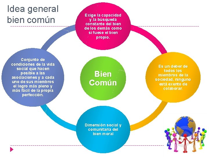 Idea general bien común Conjunto de condiciones de la vida social que hacen posible