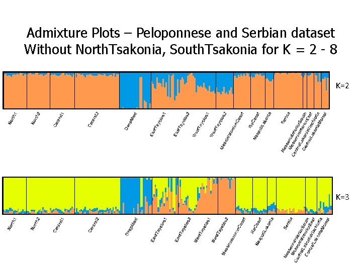 Admixture Plots – Peloponnese and Serbian dataset Without North. Tsakonia, South. Tsakonia for K