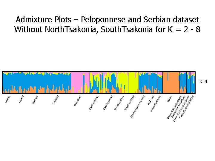 Admixture Plots – Peloponnese and Serbian dataset Without North. Tsakonia, South. Tsakonia for K