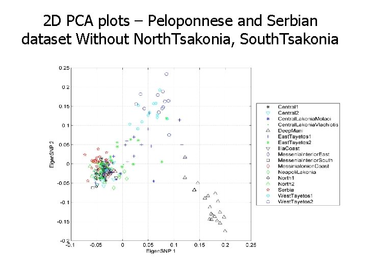 2 D PCA plots – Peloponnese and Serbian dataset Without North. Tsakonia, South. Tsakonia