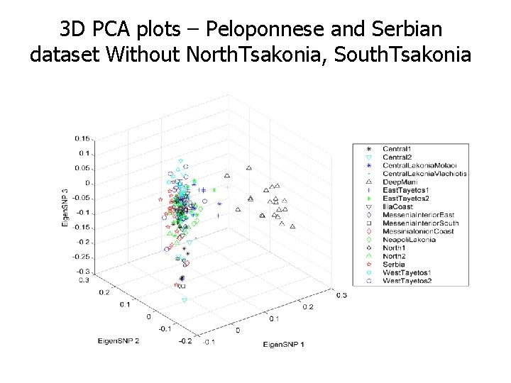 3 D PCA plots – Peloponnese and Serbian dataset Without North. Tsakonia, South. Tsakonia