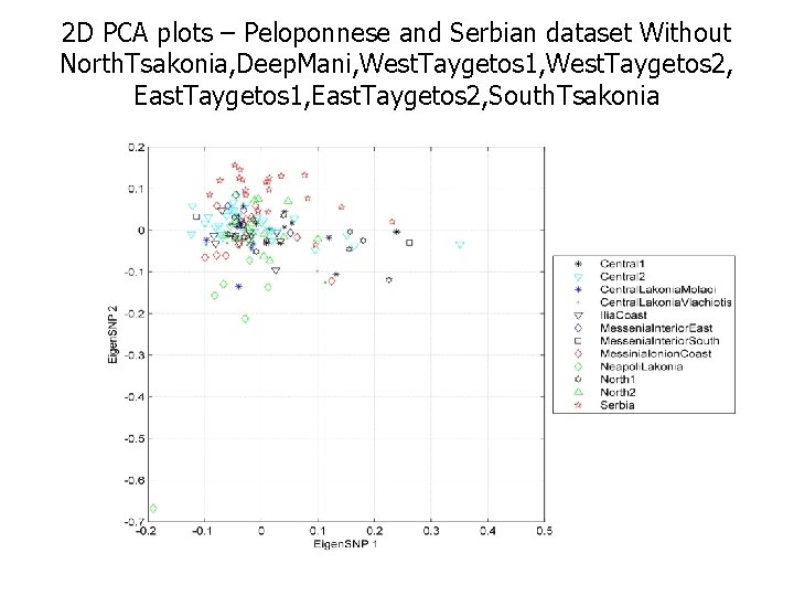 2 D PCA plots – Peloponnese and Serbian dataset Without North. Tsakonia, Deep. Mani,