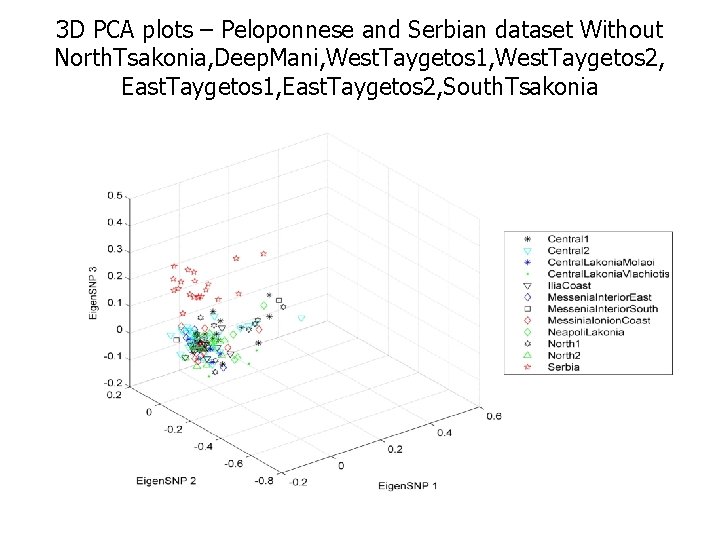3 D PCA plots – Peloponnese and Serbian dataset Without North. Tsakonia, Deep. Mani,